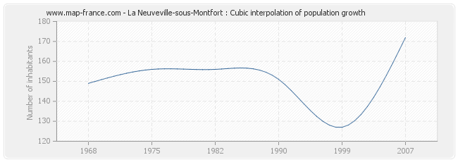 La Neuveville-sous-Montfort : Cubic interpolation of population growth